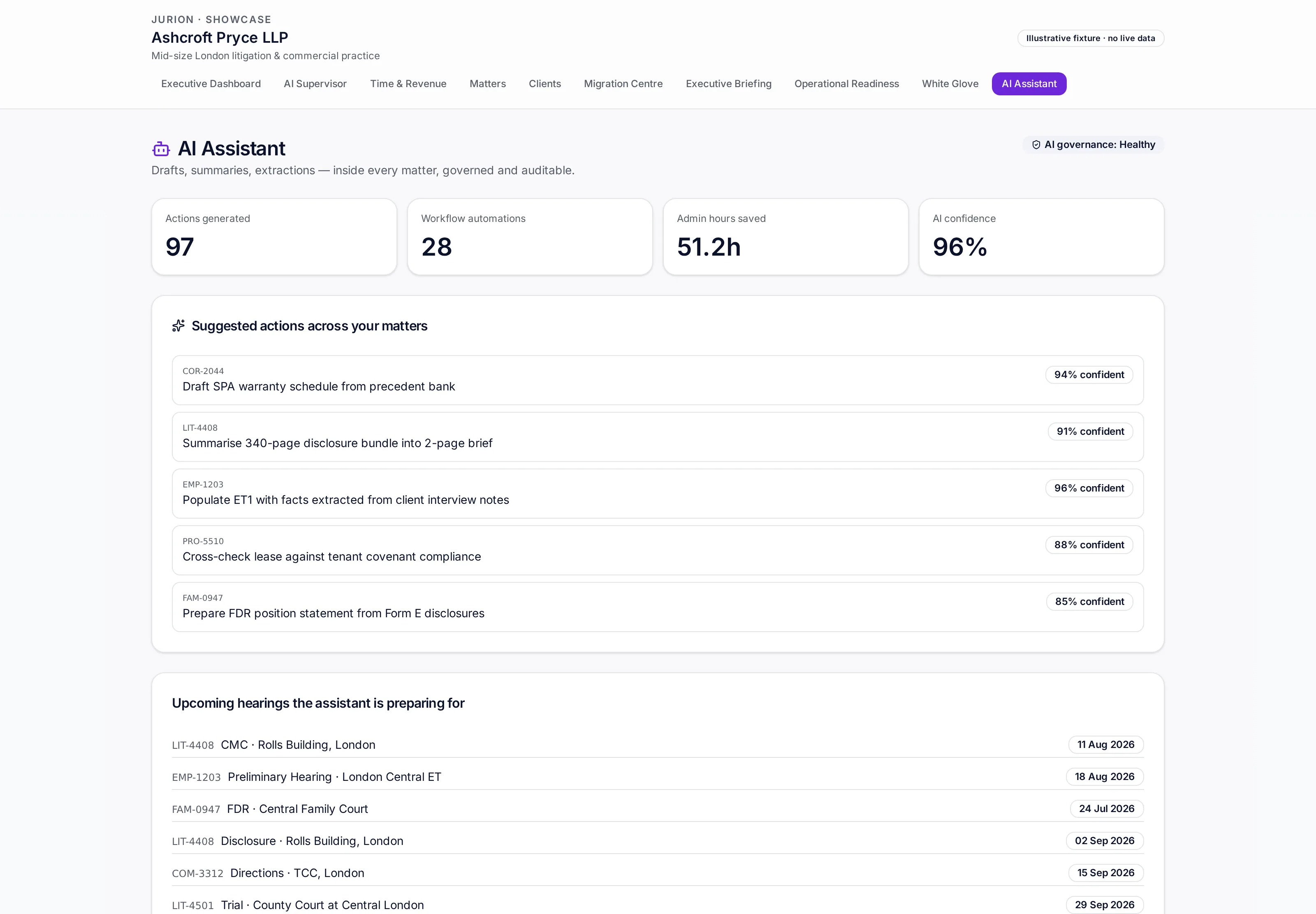 AI Assistant view: suggested actions across matters and upcoming hearings the assistant is preparing for. The workspace you explore in the demo.