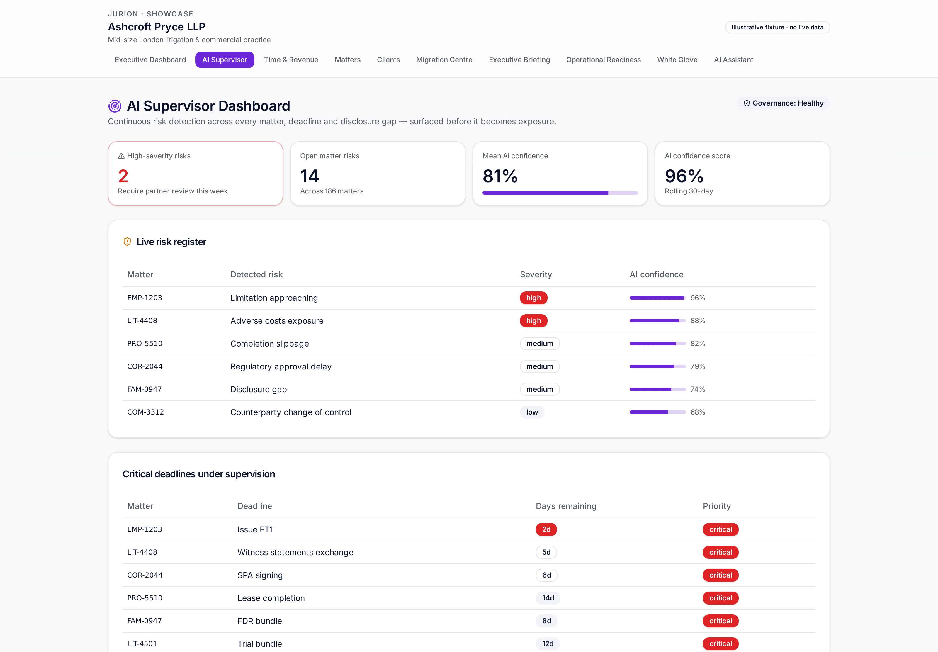AI Supervisor view: 14 active risks ranked by severity, 6 critical deadlines under supervision and 97 AI recommendations awaiting review