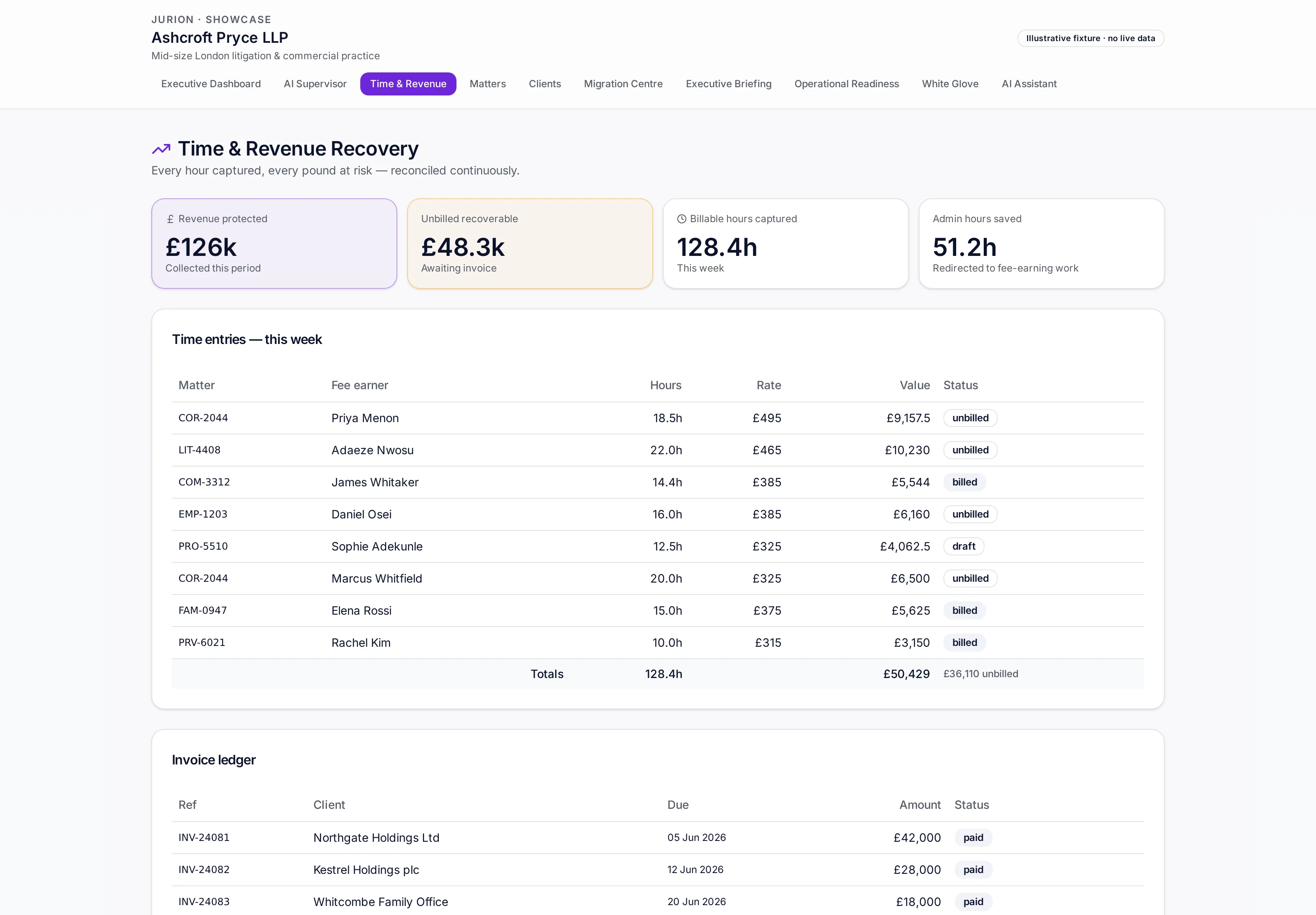 Time & Revenue view: £48.3k potential recovery, 128.4 billable hours captured, weekly time entries and invoice ledger